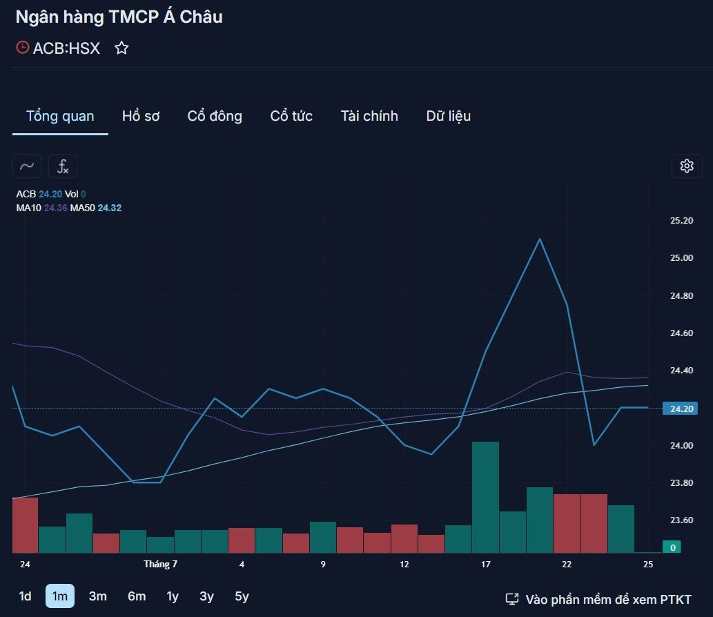 ACB ghi nhận lợi nhuận trước thuế gần 5.600 tỷ đồng trong quý 2/2024- Ảnh 3.