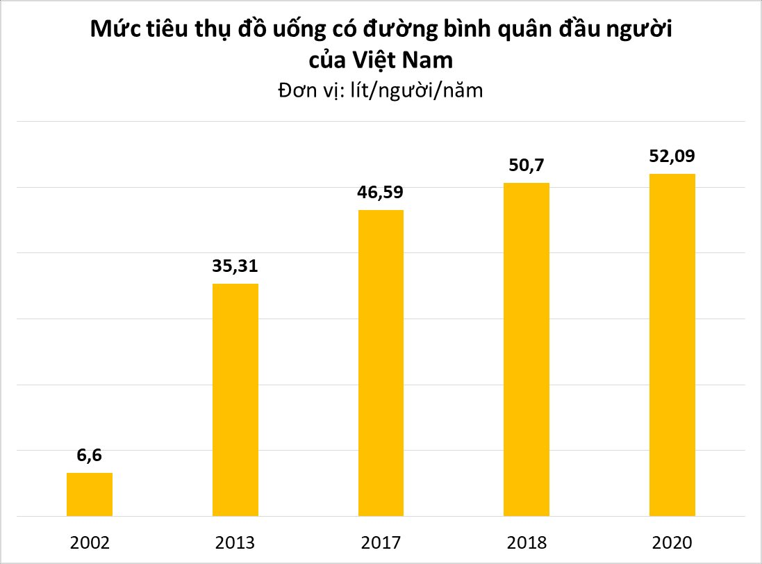 Người Việt ngày càng 'nghiện' đồ uống có đường: Tiêu thụ tăng gấp gần 8 lần sau 20 năm, nước ngọt, nước tăng lực, cafe hòa tan - thứ nào nhiều đường nhất?- Ảnh 2.