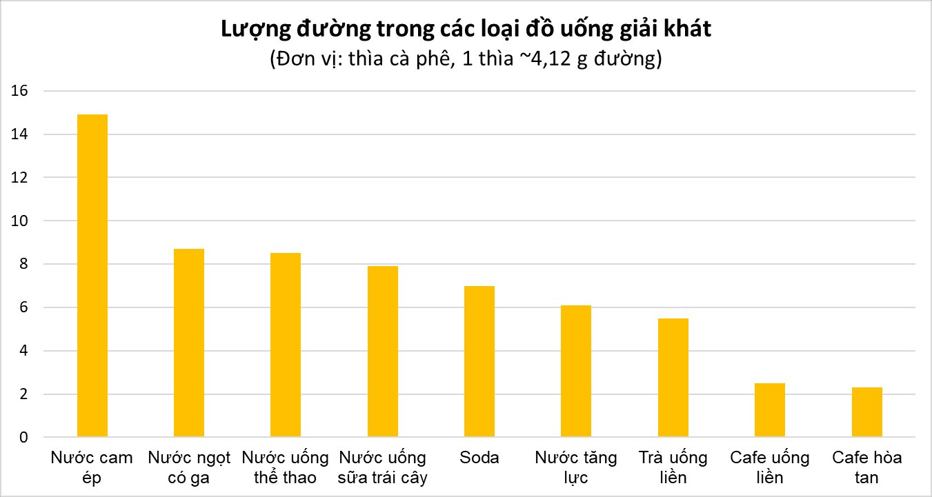 Người Việt ngày càng 'nghiện' đồ uống có đường: Tiêu thụ tăng gấp gần 8 lần sau 20 năm, nước ngọt, nước tăng lực, cafe hòa tan - thứ nào nhiều đường nhất?- Ảnh 3.