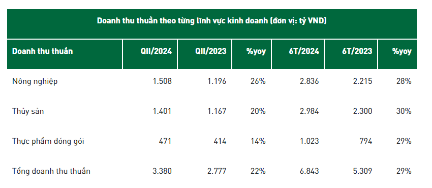 Một doanh nghiệp báo lãi tăng vọt nửa đầu năm, 