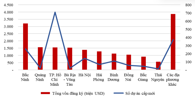 Tỉnh duy nhất được các nhà đầu tư FDI rót hơn 3 tỷ USD, gấp đôi lượng vốn được rót vào TP.HCM hay Hà Nội trong 7 tháng đầu năm- Ảnh 2.