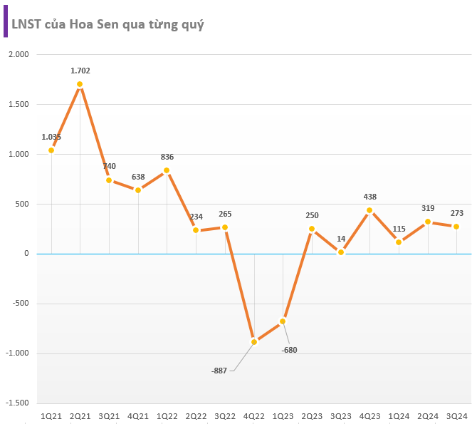 Lợi nhuận quý 3 niên độ 2023-2024 của Hoa Sen (HSG) tăng 1.900% từ mức nền thấp năm ngoái, hàng tồn kho tăng vọt- Ảnh 1.