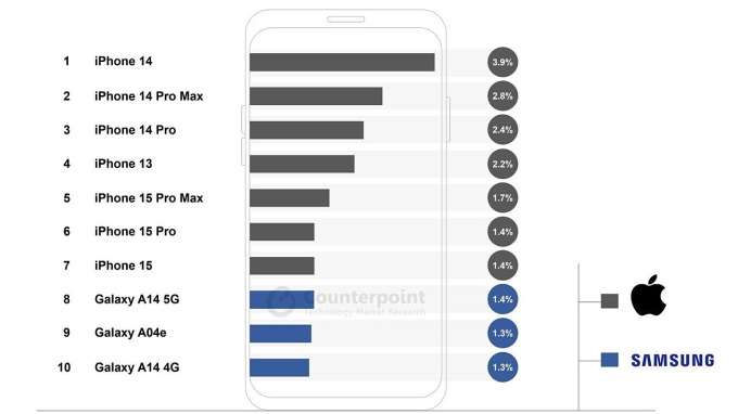 Bán chạy nhất thế giới năm 2023, sang 2024 vẫn đả bại cả S24 Ultra: Mẫu iPhone này giá chỉ còn 15 triệu- Ảnh 1.