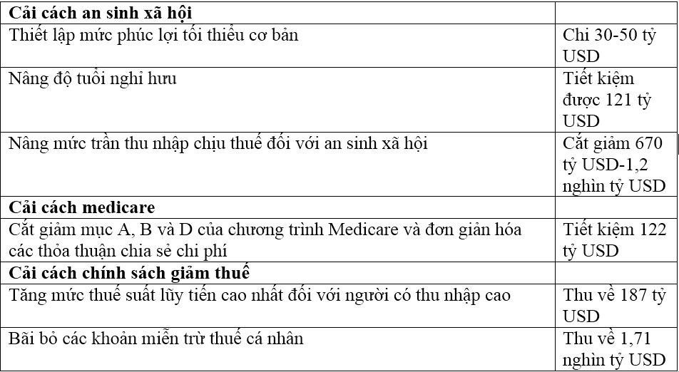 Nợ công tăng 10 tỷ USD mỗi ngày, Mỹ cần "đạp phanh": Lời giải lại đơn giản đến bất ngờ tới từ các chuyên gia- Ảnh 9.