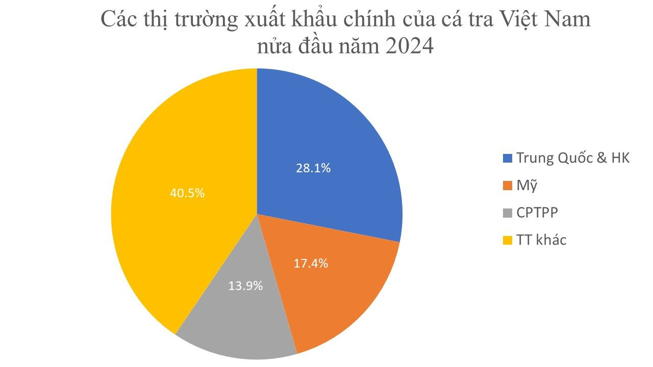 Cá tỷ đô của Việt Nam được Trung Quốc và Mỹ cực kỳ say mê: Dự kiến mang về 1,8 tỷ USD trong năm nay, sản lượng đứng đầu thế giới- Ảnh 3.