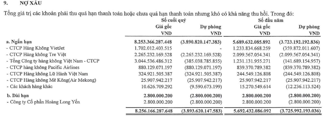 Nửa đầu năm thăng hoa của chủ đầu tư sân bay Long Thành: Lợi nhuận 'phá đỉnh' như một thói quen, vốn hóa xấp xỉ 10 tỷ USD, vượt Viettel Global, FPT, Hòa Phát,... xếp thứ 3 trên TTCK- Ảnh 2.