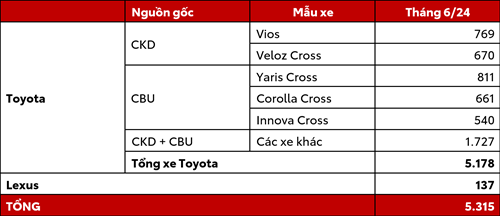 Bất ngờ Toyota tháng 6: Yaris biến mất khỏi trang chủ, dẫn đầu doanh số là cái tên 'lạ'- Ảnh 1.