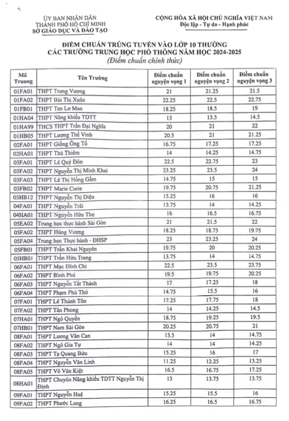 Nóng: Chi tiết điểm chuẩn lớp 10 tại TPHCM năm 2024- Ảnh 1.