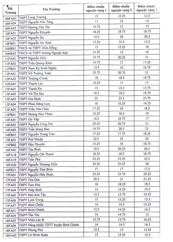 Nóng: Chi tiết điểm chuẩn lớp 10 tại TPHCM năm 2024- Ảnh 2.