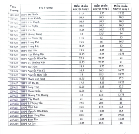Nóng: Chi tiết điểm chuẩn lớp 10 tại TPHCM năm 2024- Ảnh 3.