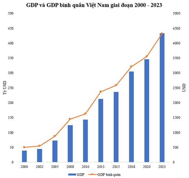 Khi GDP Việt Nam xếp thứ 61/200 thế giới thì GDP bình quân xếp thứ 171, giờ GDP lọt top 40 thì GDP/người đứng thứ mấy?- Ảnh 1.