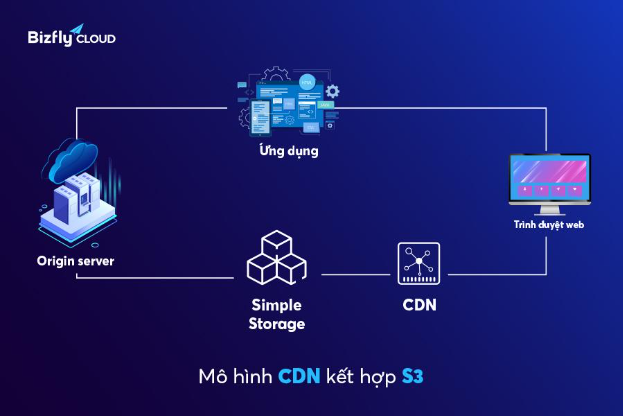 Hiển thị website mượt mà ngay cả khi hệ thống máy chủ website gặp sự cố nhờ Bizfly CDN và Bizfly Simple Storage- Ảnh 2.