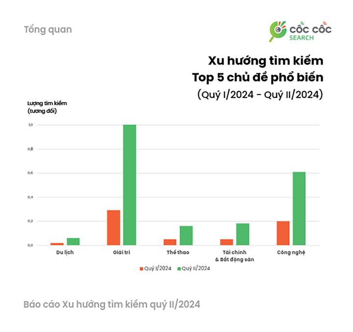 Người Việt tìm kiếm gì trên internet nửa năm đầu 2024?- Ảnh 2.