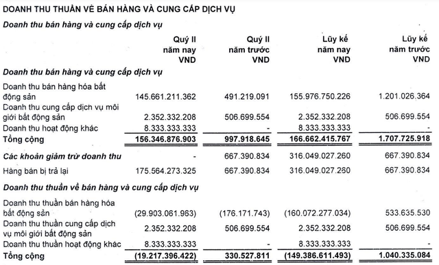 Công ty bất động sản trên sàn bị toà án ra quyết định mở thủ tục phá sản báo mức lỗ 171 tỷ đồng - lớn nhất từ đầu mùa BCTC quý 2- Ảnh 1.