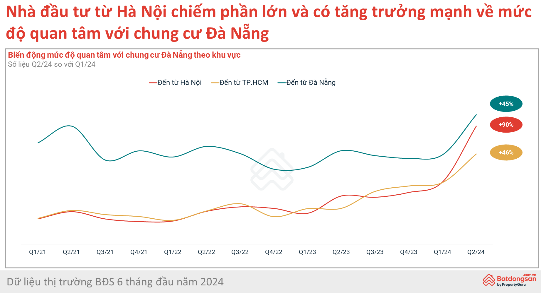 Người Hà Nội đổ xô tìm chung cư Đà Nẵng, có dự án lên tới 120 triệu đồng/m2- Ảnh 3.