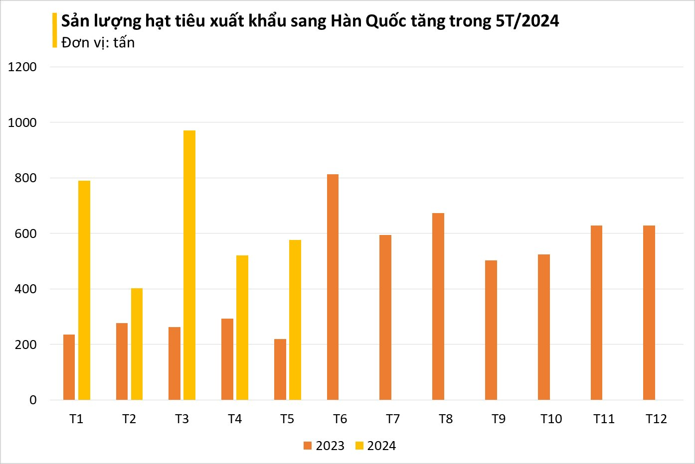 Hàn Quốc bất ngờ tăng mạnh mua hàng nghìn tấn 'vàng trên cây' của Việt Nam: nhập khẩu tăng 3 chữ số, giá trong nước liên tục lập đỉnh- Ảnh 3.