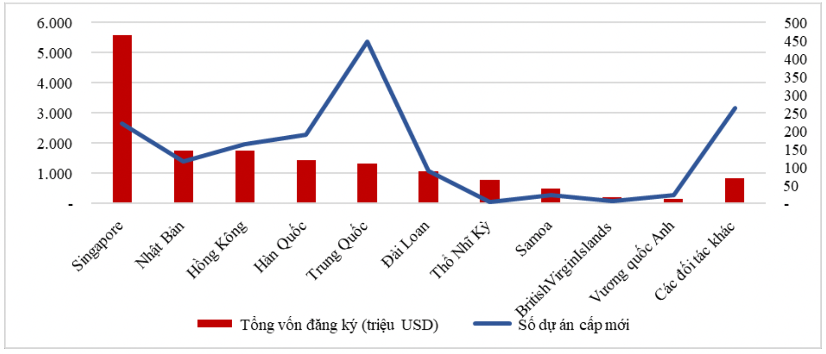 Lộ diện những đối tác đầu tư có tổng vốn FDI rót vào Việt Nam vượt mốc 1 tỷ USD trong nửa đầu năm 2024- Ảnh 1.