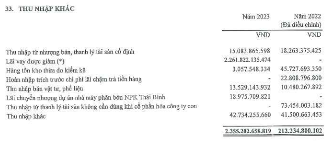 3 đại dự án yếu kém ngành công thương bất ngờ được ngân hàng xoá gần 3.400 tỷ lãi vay, giúp 1 tập đoàn nhà nước có 3 năm liên tiếp lãi khủng- Ảnh 3.