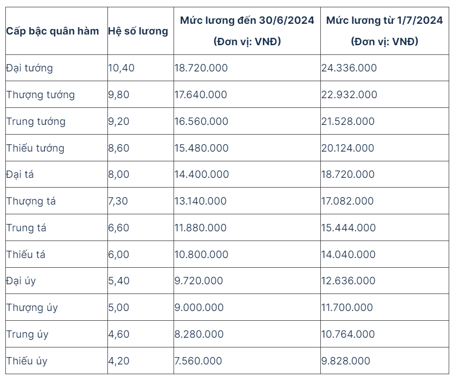 Từ 1/7/2024, không chỉ giáo viên, nhóm đối tượng này cũng được Quốc Hội tăng lương: Mức cao nhất là hơn 24 triệu đồng- Ảnh 1.