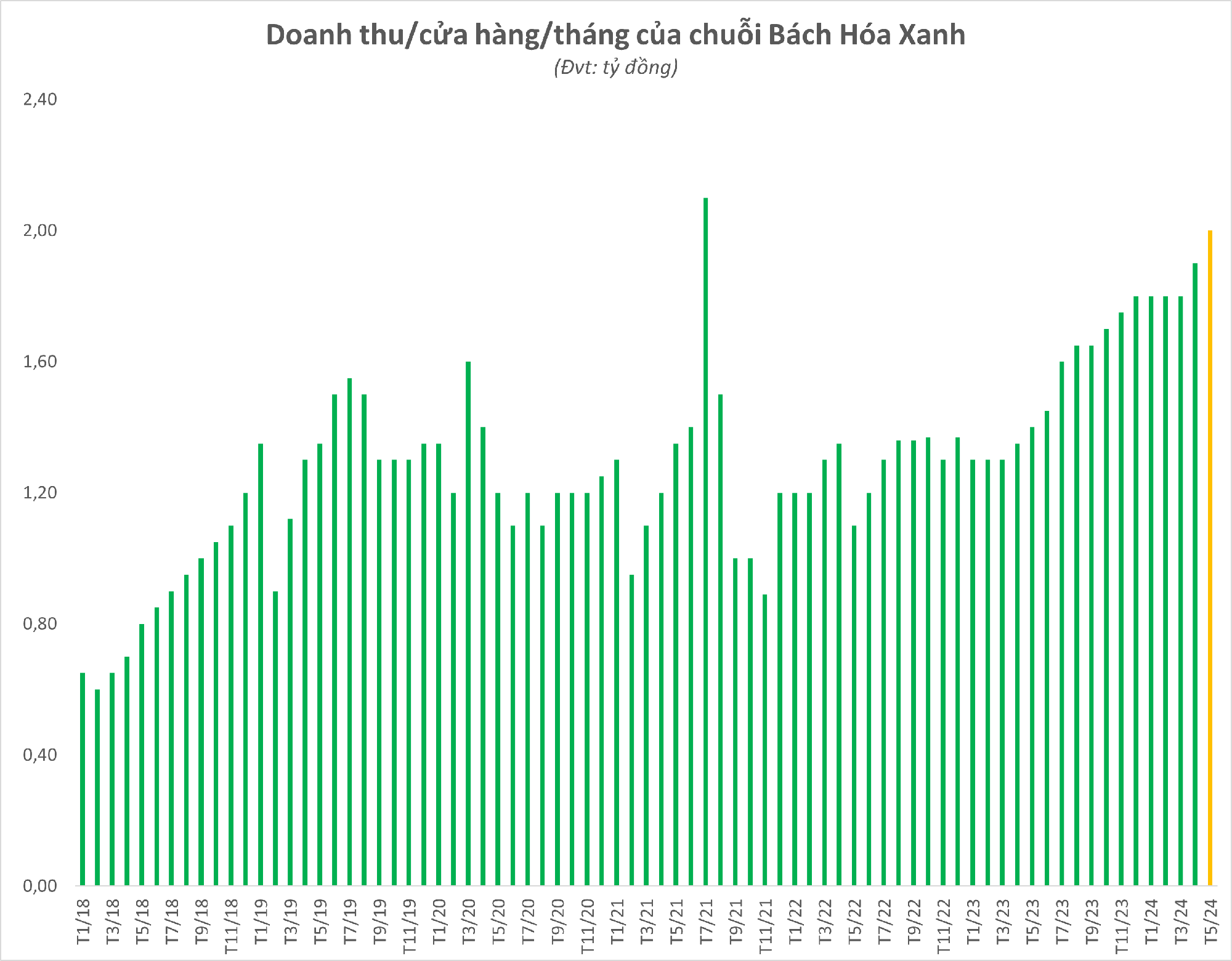 Thay đổi mang tính bước ngoặt, doanh thu trên cửa hàng Bách Hoá Xanh sẽ ngày càng vượt ngoài mơ ước của ông Nguyễn Đức Tài, bỏ xa mốc 2 tỷ trong năm nay?- Ảnh 1.