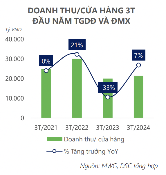 Thay đổi mang tính bước ngoặt, doanh thu trên cửa hàng Bách Hoá Xanh sẽ ngày càng vượt ngoài mơ ước của ông Nguyễn Đức Tài, bỏ xa mốc 2 tỷ trong năm nay?- Ảnh 3.