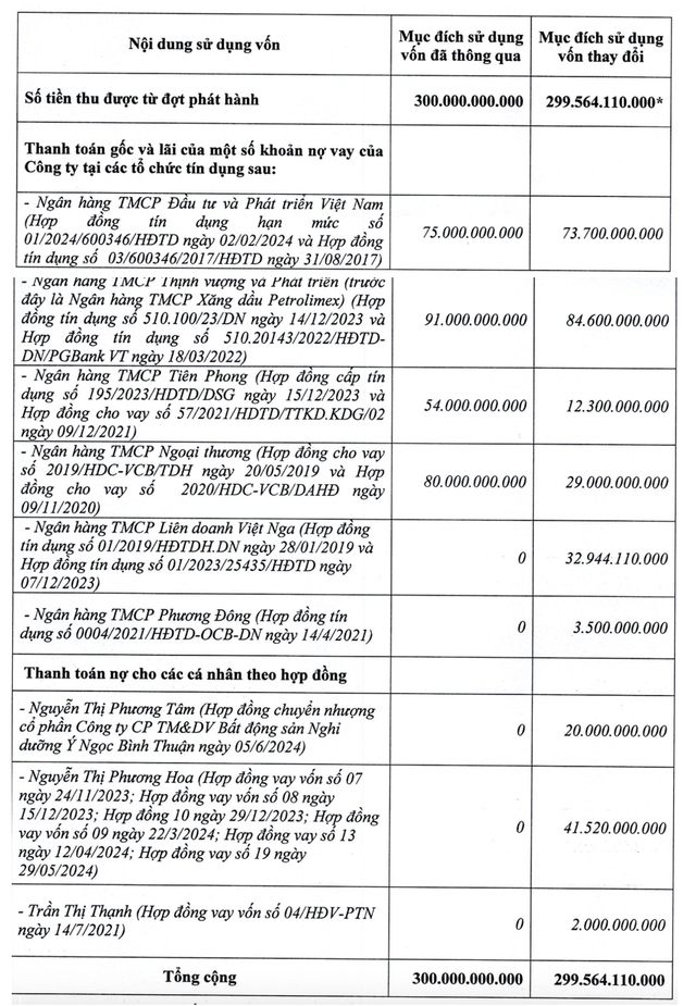 Một doanh nghiệp bất động sản "quay xe" thay đổi mục đích sau huy động 300 tỷ, tăng hàng chục tỷ đồng trả nợ cho cá nhân- Ảnh 1.