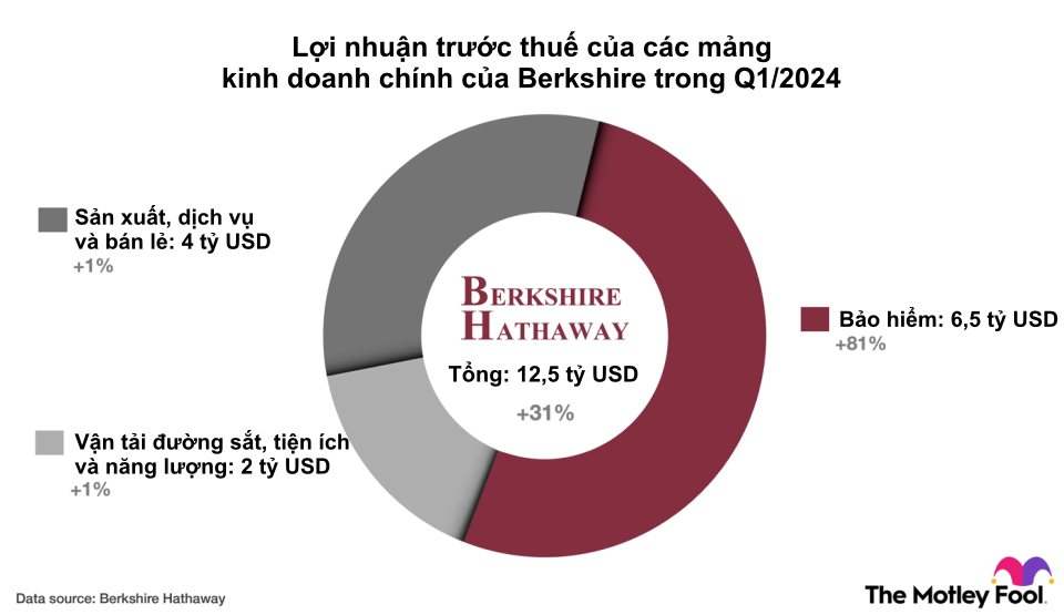 Sở hữu khối tài sản xấp xỉ 130 tỷ USD, Warren Buffett dùng 99% số tiền mình có để mua 1 cổ phiếu duy nhất và nắm giữ suốt 6 thập kỷ- Ảnh 2.