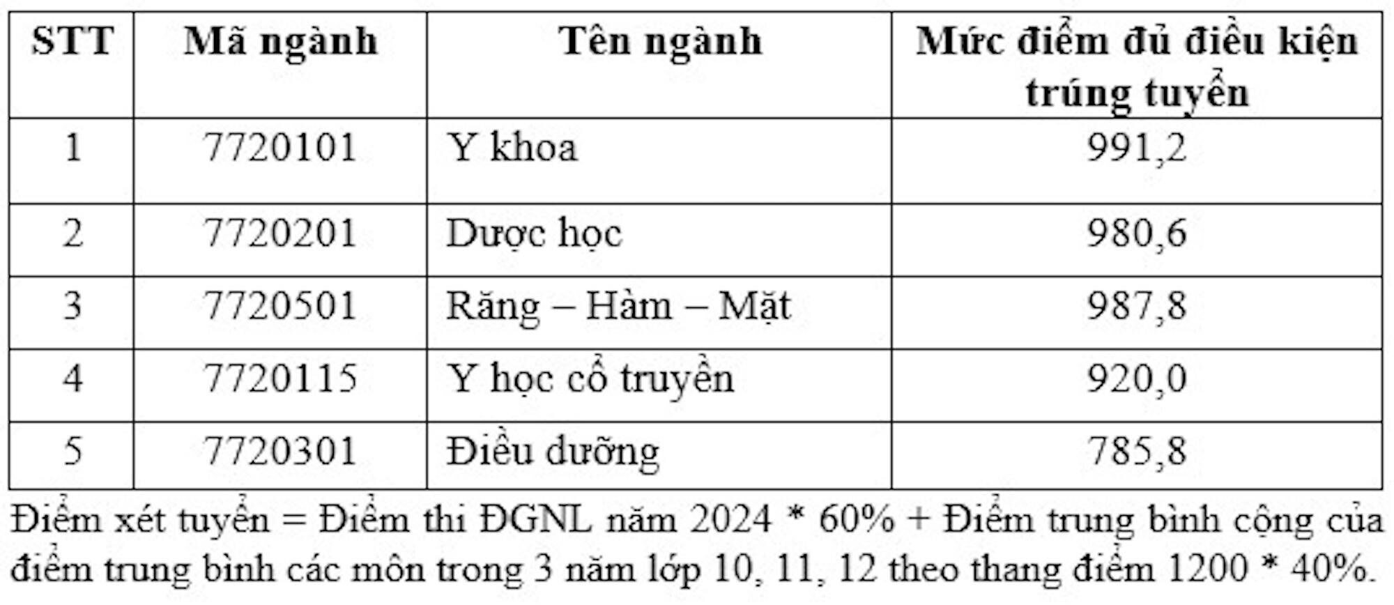 4 trường đầu tiên khối ngành y dược công bố điểm chuẩn 2024, cao nhất 9 điểm/môn- Ảnh 5.