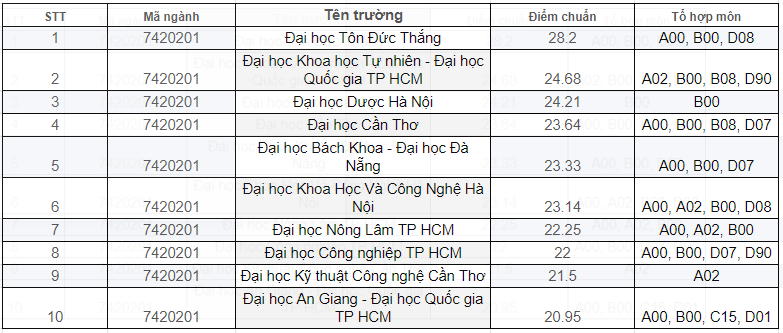 Ngành học siêu hot, dẫn trước xu thế tương lai đang khát 25.000 lao động nhân lực: Điểm chuẩn Ngành học siêu hot, dẫn trước xu thế tương lai đang khát 25.000 lao động nhân lực: Điểm chuẩn
