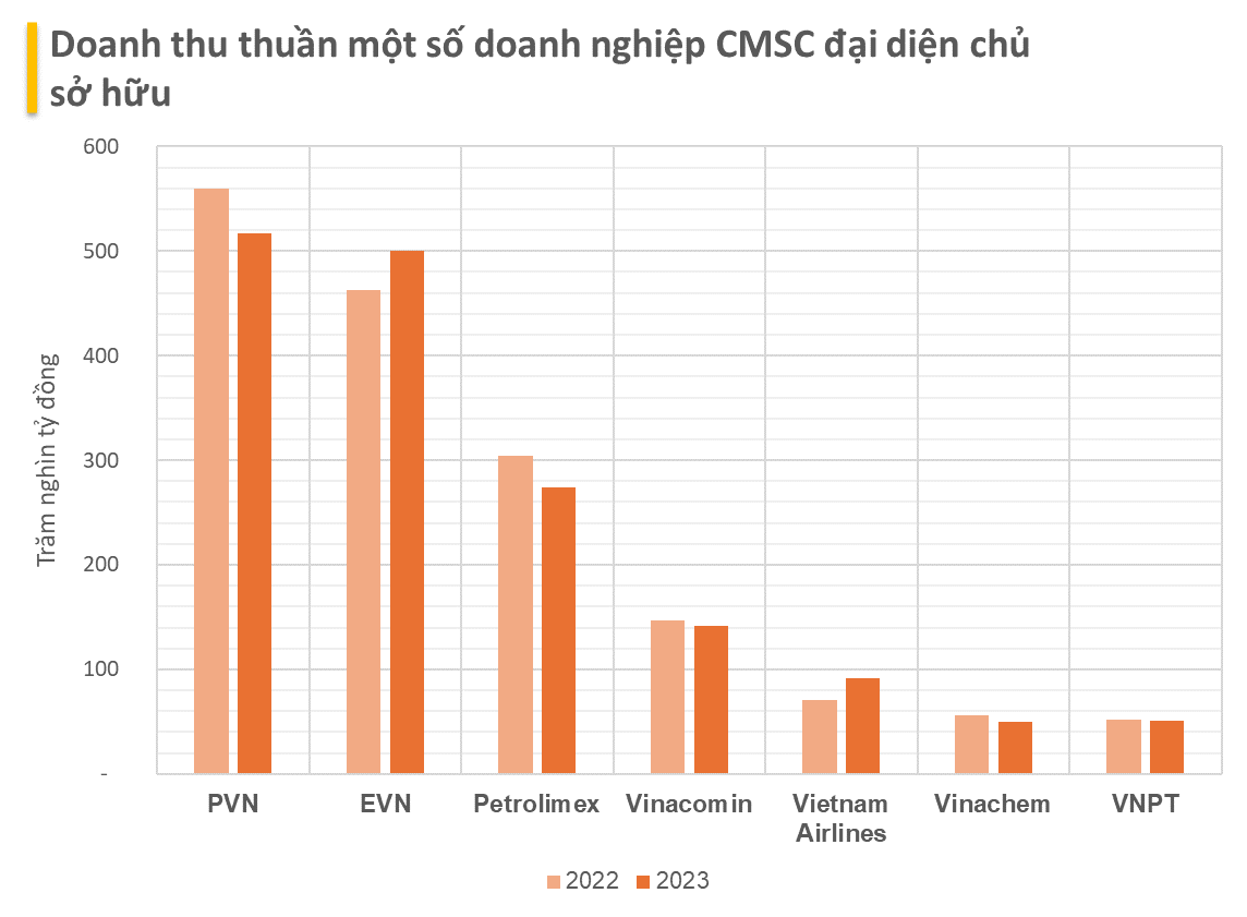 Các quả đấm thép trong tay Uỷ ban Quản lý vốn nhà nước: Nắm giữ khối tài sản hàng triệu tỷ đồng, tổng doanh thu chiếm tới 20% GDP cả nước, vẫn có 2 đơn vị lỗ chục nghìn tỷ- Ảnh 2.