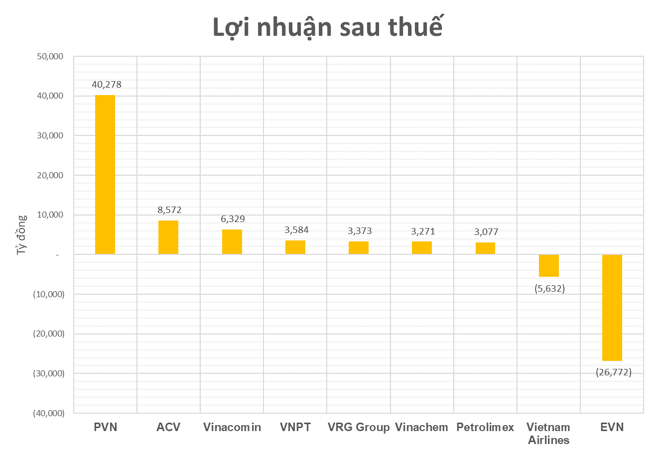 Các quả đấm thép trong tay Uỷ ban Quản lý vốn nhà nước: Nắm giữ khối tài sản hàng triệu tỷ đồng, tổng doanh thu chiếm tới 20% GDP cả nước, vẫn có 2 đơn vị lỗ chục nghìn tỷ- Ảnh 3.