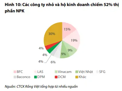 Một cổ phiếu phân bón "bốc đầu" kịch trần sau khi hé lộ lợi nhuận 6 tháng ấn tượng, thị giá tăng một mạch 90% lên đỉnh lịch sử- Ảnh 4.