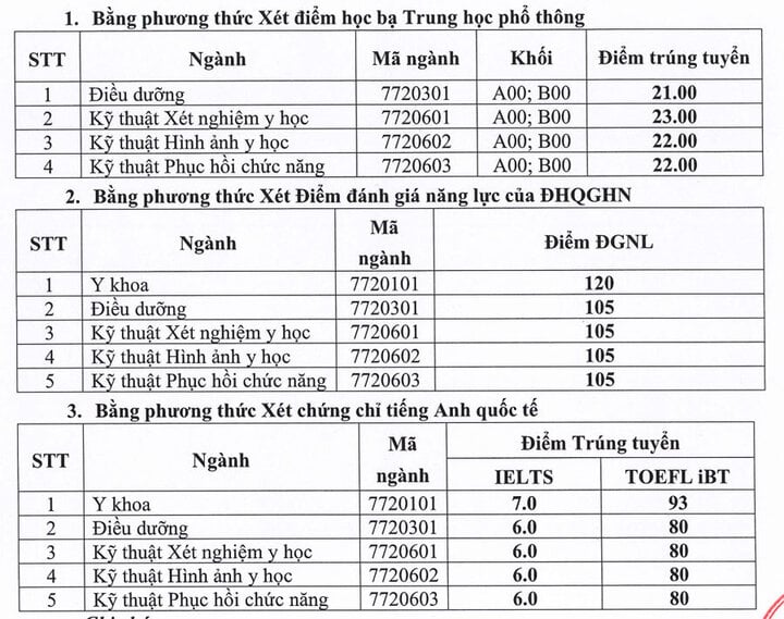 4 trường đầu tiên khối ngành y dược công bố điểm chuẩn 2024, cao nhất 9 điểm/môn- Ảnh 7.