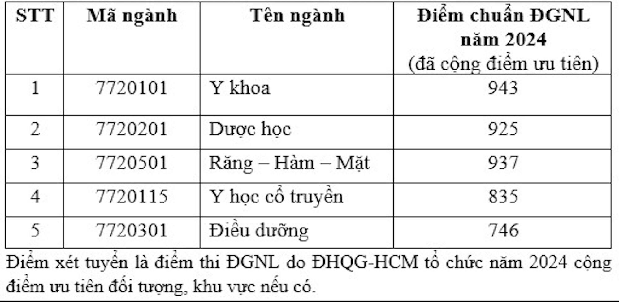 4 trường đầu tiên khối ngành y dược công bố điểm chuẩn 2024, cao nhất 9 điểm/môn- Ảnh 2.