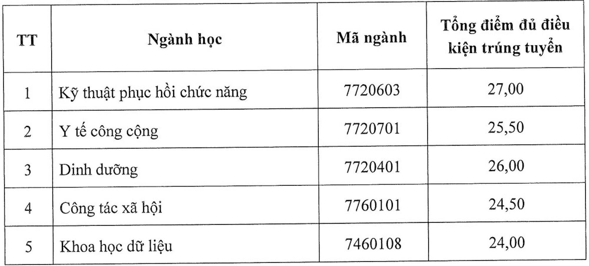 4 trường đầu tiên khối ngành y dược công bố điểm chuẩn 2024, cao nhất 9 điểm/môn- Ảnh 1.