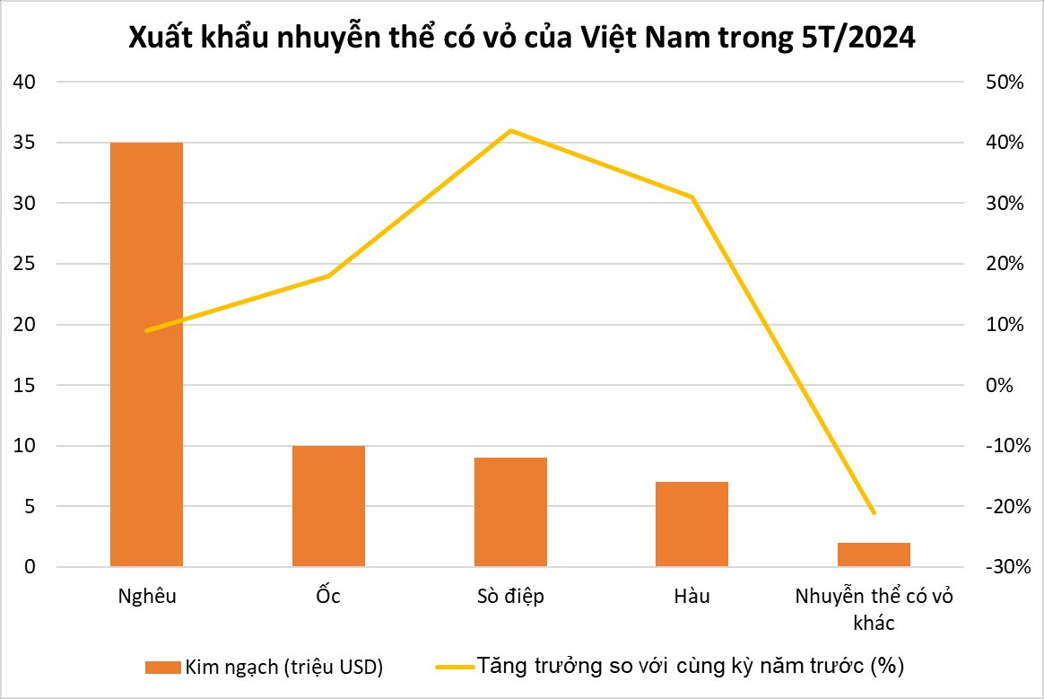 'Báu vật nước mặn' của Việt Nam được phương Tây liên tục chốt đơn: xuất khẩu tăng mạnh, nước ta trở thành thị trường chế biến thay thế Trung Quốc- Ảnh 2.
