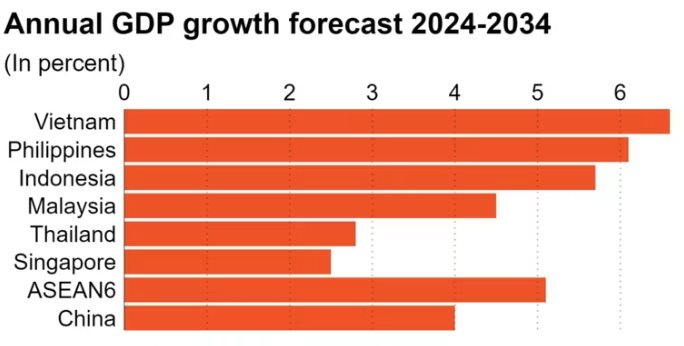 Tốc độ tăng GDP của ASEAN-6 dự kiến vượt xa Trung Quốc trong thập kỷ tới: Quốc gia nào dẫn đầu?- Ảnh 2.