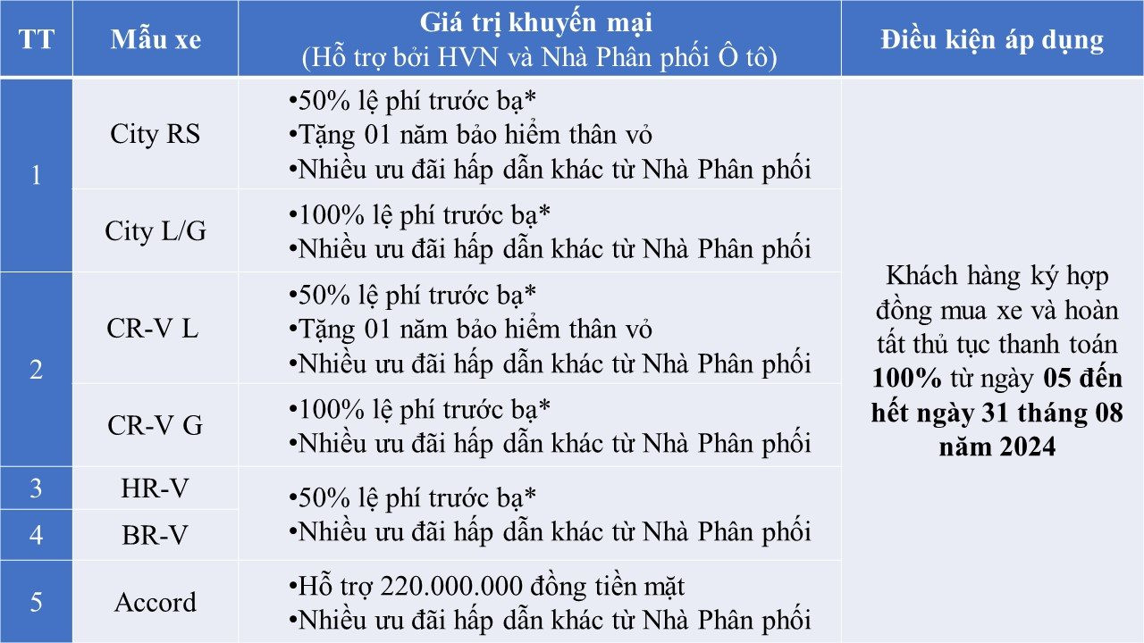 Hàng loạt ô tô Honda giảm giá mạnh tay trong tháng 8, cao nhất tới 220 triệu đồng- Ảnh 2.