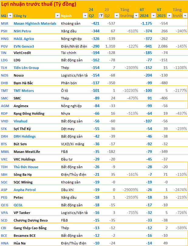 Những công ty lỗ lớn nhất trong quý 2/2024: Một điều hiếm lạ đã xảy ra- Ảnh 1.