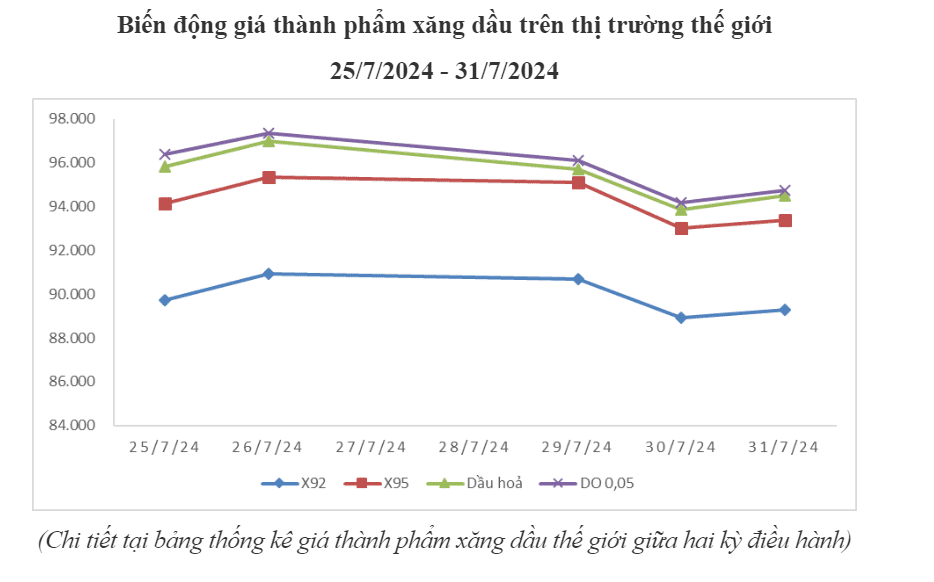 Giá xăng dầu tiếp tục giảm lần thứ 4 liên tiếp- Ảnh 1.