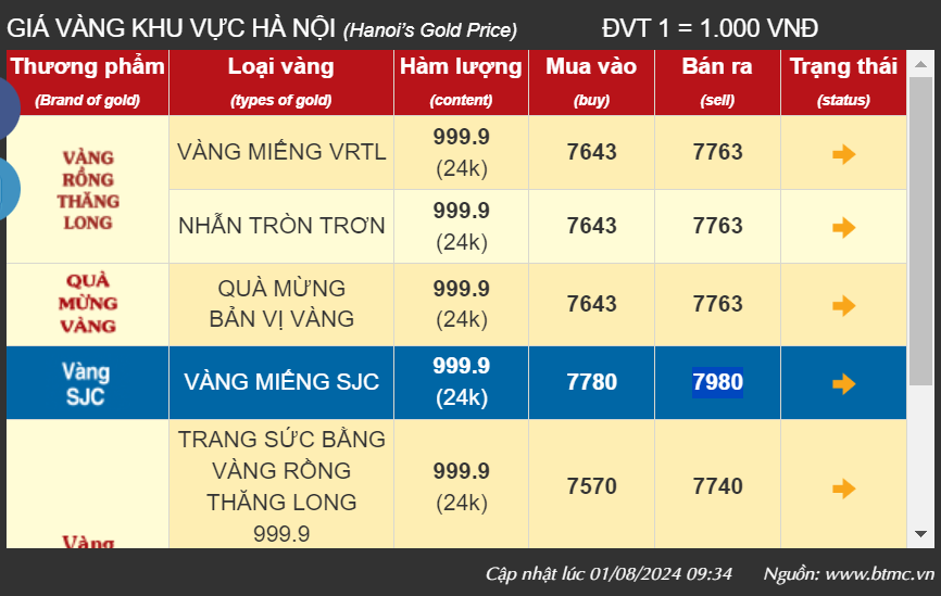 Như ngựa bất kham, giá vàng hôm nay lại tăng dựng đứng- Ảnh 1.