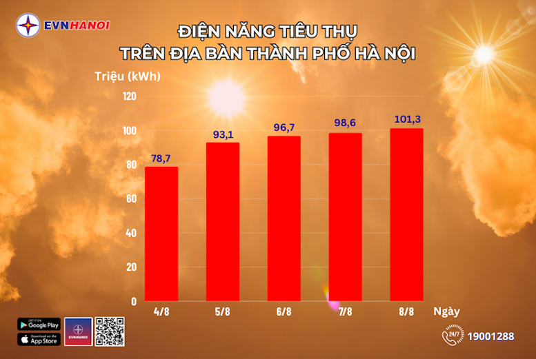 Hà Nội: Lượng điện tiêu thụ liên tục tăng cao do nắng nóng, oi bức- Ảnh 1. Hà Nội: Lượng điện tiêu thụ liên tục tăng cao do nắng nóng, oi bức- Ảnh 1.
