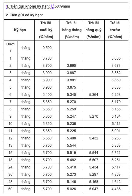 3 ngân hàng tăng lãi suất tiết kiệm tuần này: Một nhà băng trả 7,5%/năm- Ảnh 2. 3 ngân hàng tăng lãi suất tiết kiệm tuần này: Một nhà băng trả 7,5%/năm- Ảnh 2.