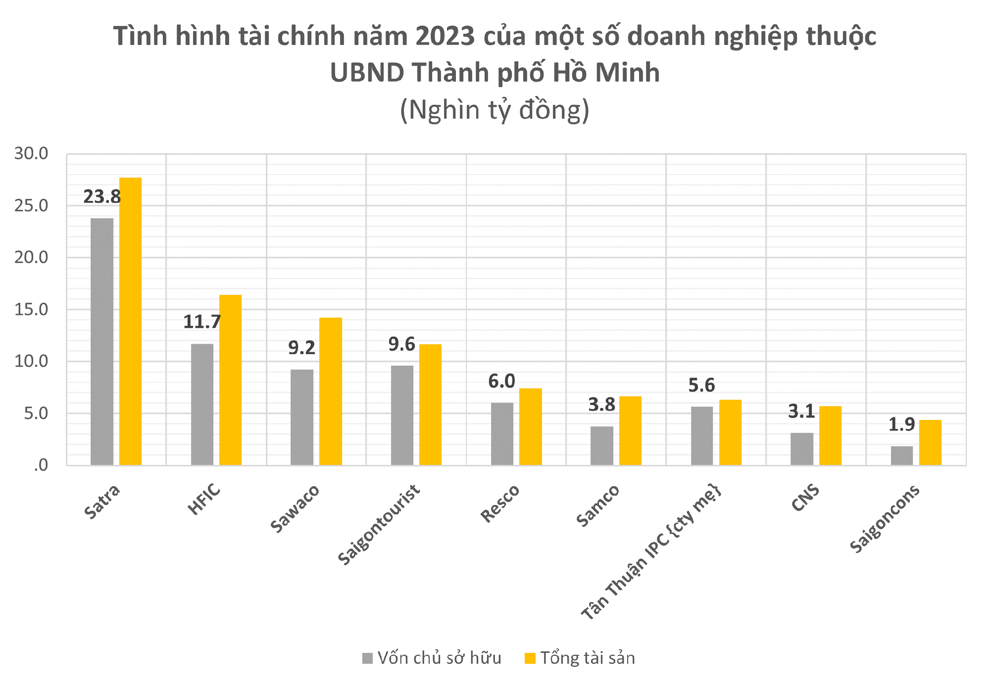 Sắp cổ phần hóa loạt “bom tấn” nhưng UBND Tp.HCM vẫn “để dành” nhiều DN lãi cả nghìn tỷ mỗi năm, nắm giữ nhiều đất vàng, tài sản trọng yếu- Ảnh 1.