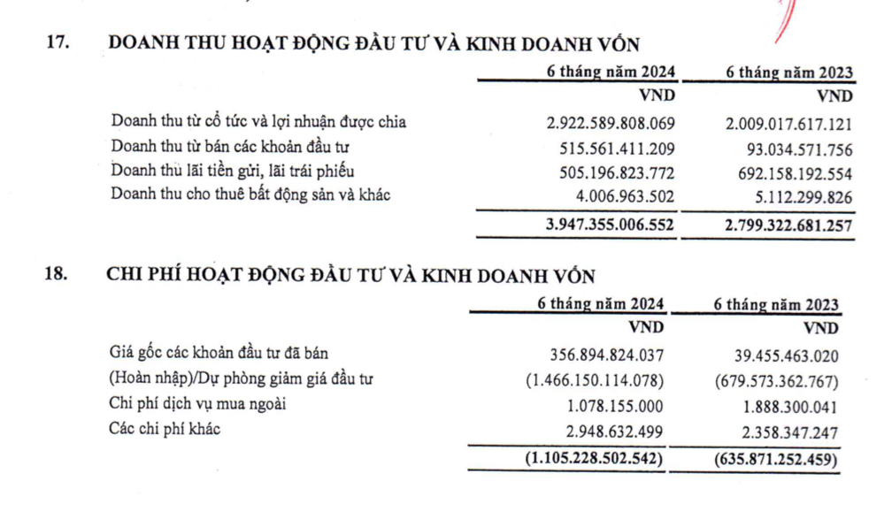 "Nhiều tiền" như SCIC: Nửa đầu năm thu về 3.000 tỷ cổ tức, lợi nhuận tăng 95% - vượt con số của cả năm 2023, nắm hơn 35.000 tỷ tiền mặt và tiền gửi ngân hàng- Ảnh 1.