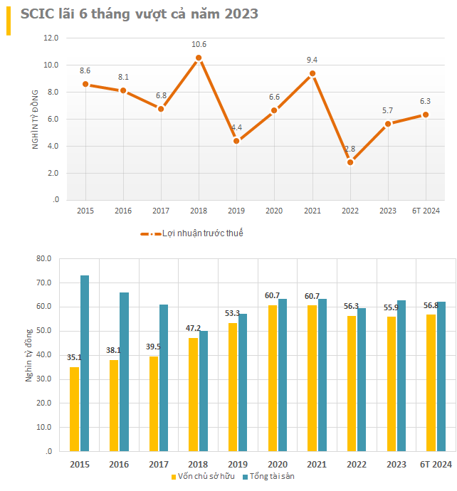 "Nhiều tiền" như SCIC: Nửa đầu năm thu về 3.000 tỷ cổ tức, lợi nhuận tăng 95% - vượt con số của cả năm 2023, nắm hơn 35.000 tỷ tiền mặt và tiền gửi ngân hàng- Ảnh 2.