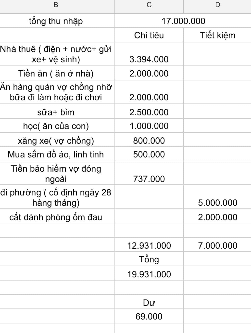 Gia đình 3 người thu nhập 17 triệu, để ra được 7,7 triệu nhưng cô vợ vẫn ngày đêm tìm cách tiết kiệm hơn nữa- Ảnh 2. Gia đình 3 người thu nhập 17 triệu, để ra được 7,7 triệu nhưng cô vợ vẫn ngày đêm tìm cách tiết kiệm hơn nữa- Ảnh 2.