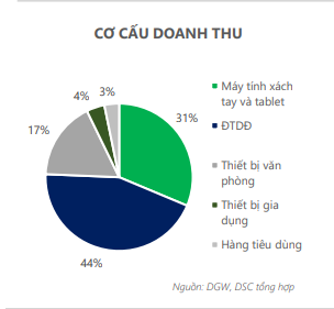 'Mổ xẻ' Digiworld: Mảng ICT giảm dần đóng góp vào doanh thu, chiến lược M&A đã đạt được những gì?- Ảnh 1.