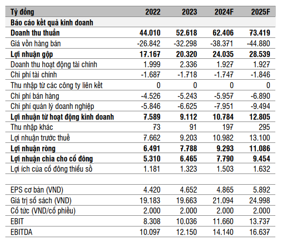 SSI Research: Lợi nhuận 2024 của FPT có thể vượt 9.000 tỷ, AI Factory sẽ SSI Research: Lợi nhuận 2024 của FPT có thể vượt 9.000 tỷ, AI Factory sẽ