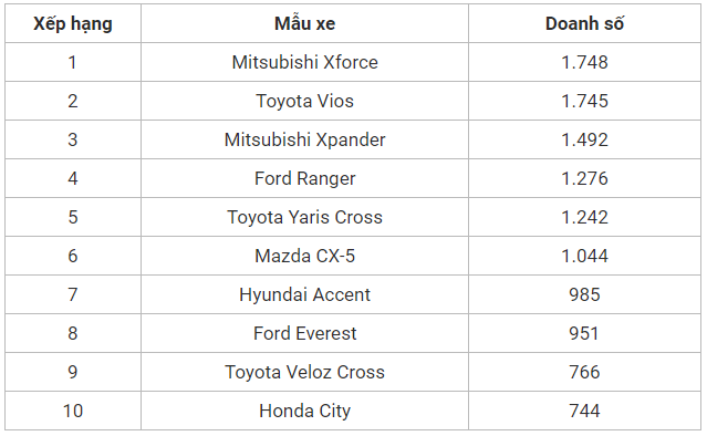 Thị trường ô tô bùng nổ, đây là những mẫu xe người Việt chọn mua nhiều nhất trong tháng 7- Ảnh 1.